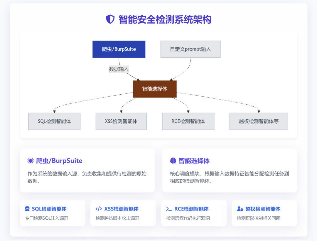 AI漏洞扫描器 – Scan-X